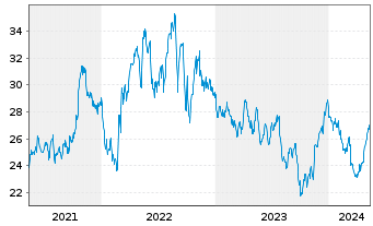 Chart ERG S.p.A. - 5 années