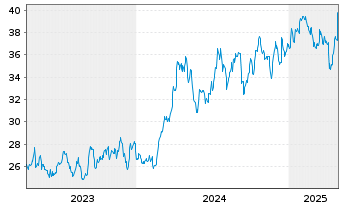 Chart Sol S.p.A. - 5 Years