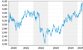 Chart Hera S.p.A. - 5 Years