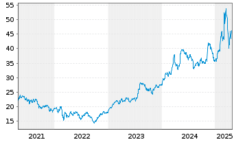 Chart BUZZI S.p.A. - 5 Jahre