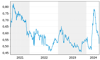 Chart Fincantieri S.p.A. - 5 années