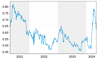 Chart Fincantieri S.p.A. - 5 Years