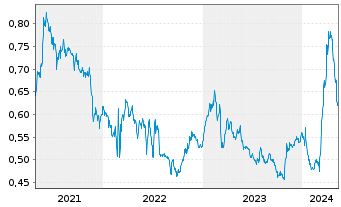Chart Fincantieri S.p.A. - 5 années