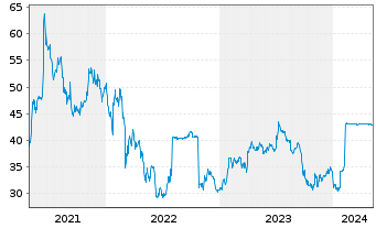 Chart Tod's S.p.A. - 5 Years