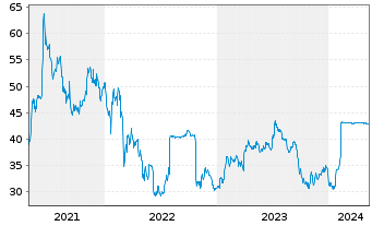 Chart Tod's S.p.A. - 5 Jahre
