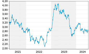 Chart Piaggio & C. S.p.A. - 5 Years