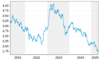 Chart Piaggio & C. S.p.A. - 5 Years