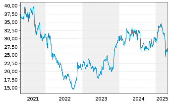 Chart De' Longhi S.p.A. - 5 Years