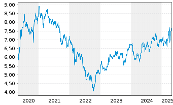 Chart Enel S.P.A. - 5 Years