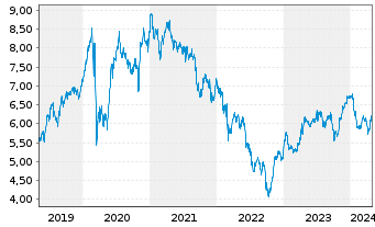 Chart Enel S.P.A. - 5 Years