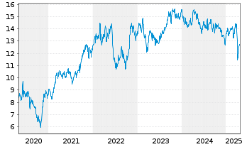 Chart ENI S.P.A.  - 5 Years