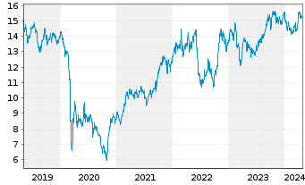 Chart ENI S.P.A.  - 5 années