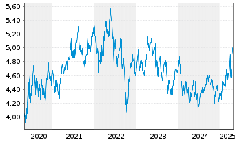 Chart Snam S.p.A. - 5 Years