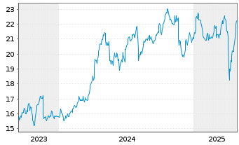 Chart Banca IFIS S.p.A. - 5 années