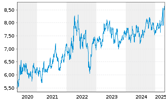 Chart Terna S.p.A. - 5 Years