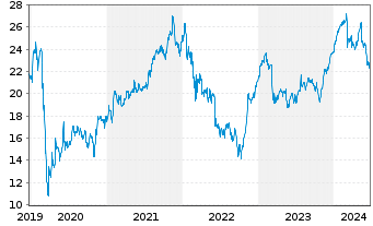 Chart Azimut Holding S.p.A. - 5 Years