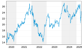 Chart Azimut Holding S.p.A. - 5 années