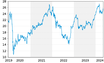 Chart Azimut Holding S.p.A. - 5 Jahre