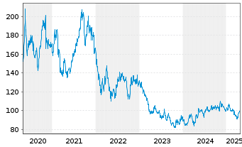 Chart Diasorin S.p.A. - 5 Years