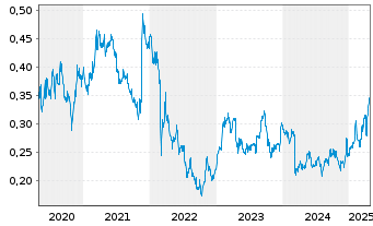 Chart Telecom Italia S.p.A. - 5 années