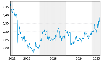 Chart Telecom Italia S.p.A. - 5 Years