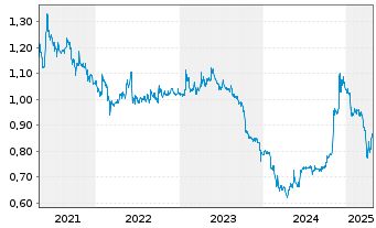 Chart Societa Sportiva Lazio S.p.A. - 5 Years