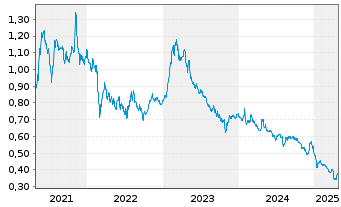 Chart Geox S.p.A. - 5 Years