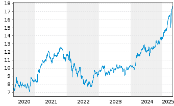 Chart Poste Italiane S.p.A. - 5 Years