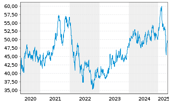 Chart Recordati - Ind.Chim.Farm. SpA - 5 Years