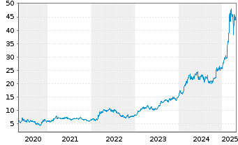 Chart Leon.-Finmeccan.Spa (Leonardo) - 5 Years