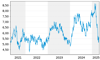 Chart Prada S.p.A. - 5 années