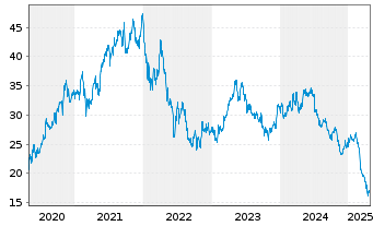 Chart Amplifon S.p.A. - 5 années