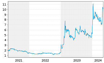 Chart Newron Pharmaceuticals S.p.A. - 5 Years