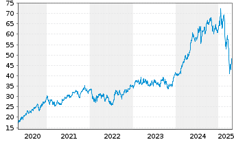 Chart Prysmian S.p.A. - 5 années