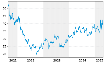 Chart Gruppo MutuiOnline S.p.A. - 5 années