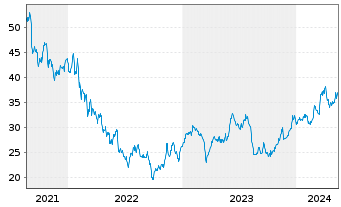 Chart Gruppo MutuiOnline S.p.A. - 5 Years