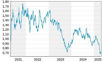 Chart Safilo Group S.p.A. - 5 Years