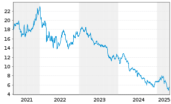 Chart Salvatore Ferragamo SpA - 5 Years