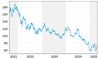 Chart Sesa S.p.A. - 5 Years