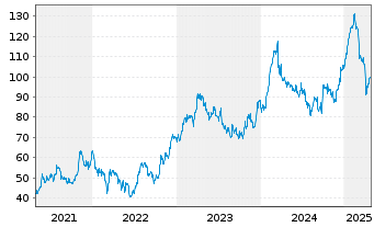 Chart Brunello Cucinelli S.P.A. - 5 années