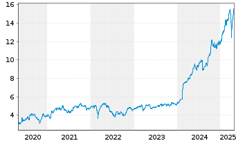 Chart Unipol Gruppo S.p.A. - 5 Jahre