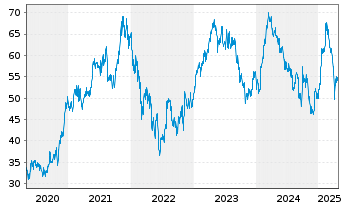 Chart Moncler S.r.l. - 5 Jahre