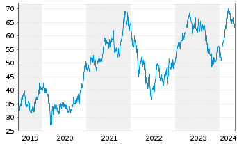 Chart Moncler S.r.l. - 5 Years