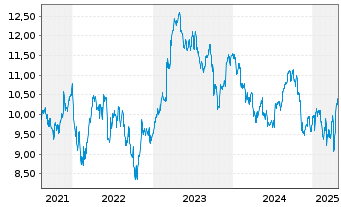 Chart Infrastrutt. Wireless Italiane - 5 Years