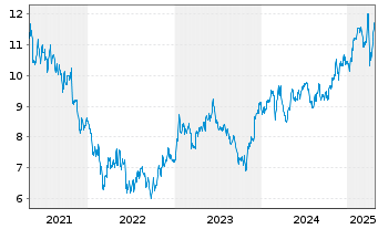 Chart Technogym S.p.A. - 5 Years