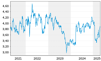 Chart ENAV S.p.A. - 5 Years