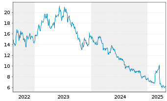 Chart Industrie De Nora S.p.A. - 5 années