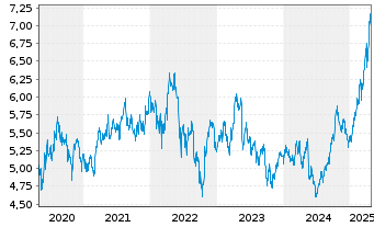 Chart Italgas S.P.A. - 5 années