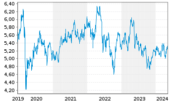 Chart Italgas S.P.A. - 5 Years