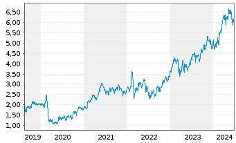 Chart Banco BPM S.p.A. - 5 années